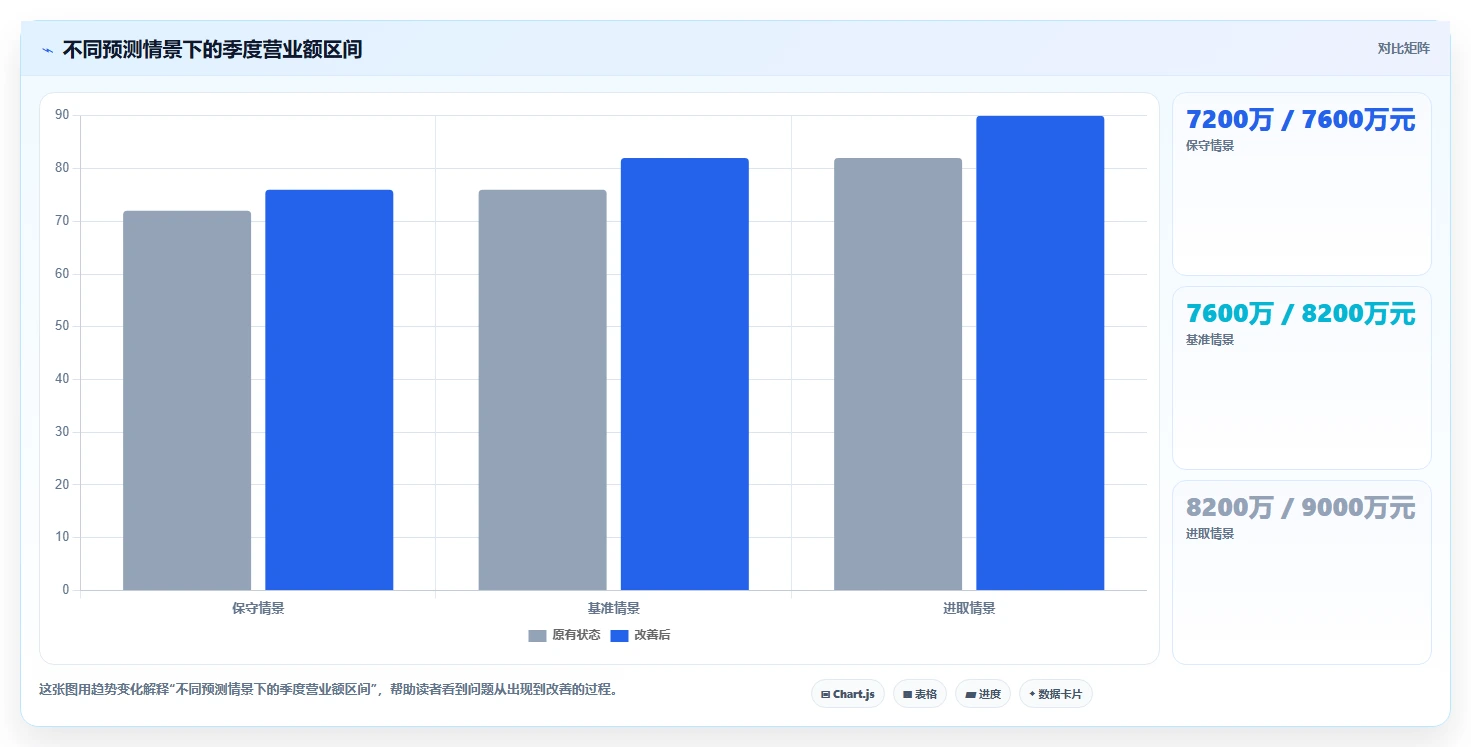 营业额分析：管理层评估框架：订单量是否真正带来跟踪目标差距