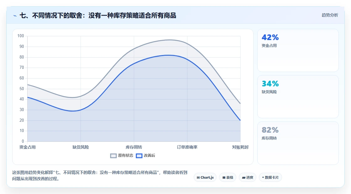 七、不同情况下的取舍：没有一种库存策略适合所有商品