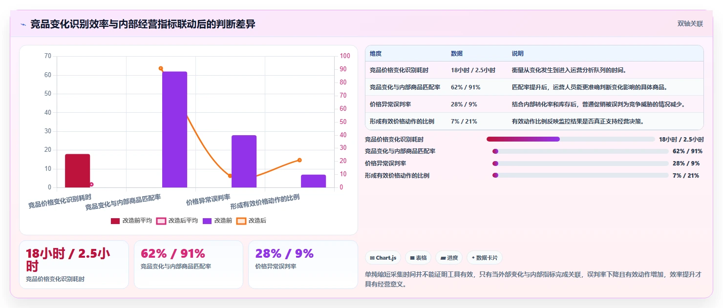 运营工具选择标准：竞品监控维度如何评估效率提升