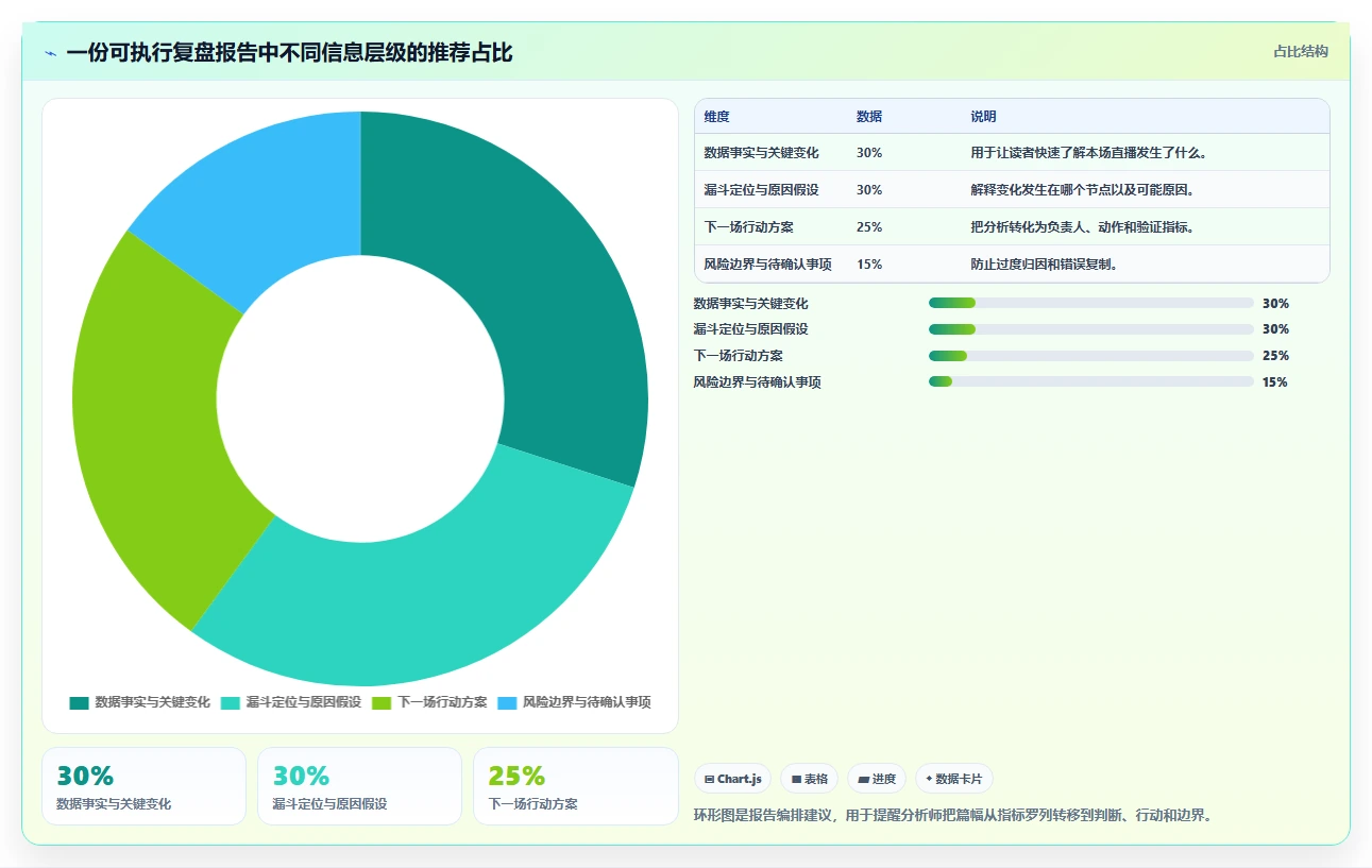 直播数据复盘：数据分析师避坑指南：做流量来源时别忽略复盘没有结论