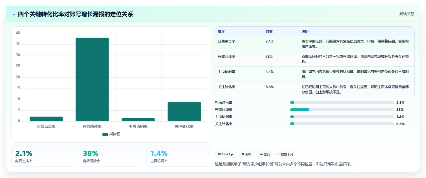 小红书数据分析：创业团队常见误区：品牌种草为什么总遇到账号增长慢