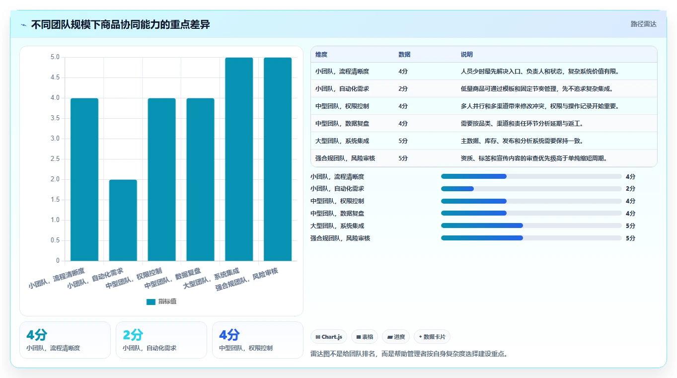 电商管理方案设计：商品管理场景的团队协同怎么做