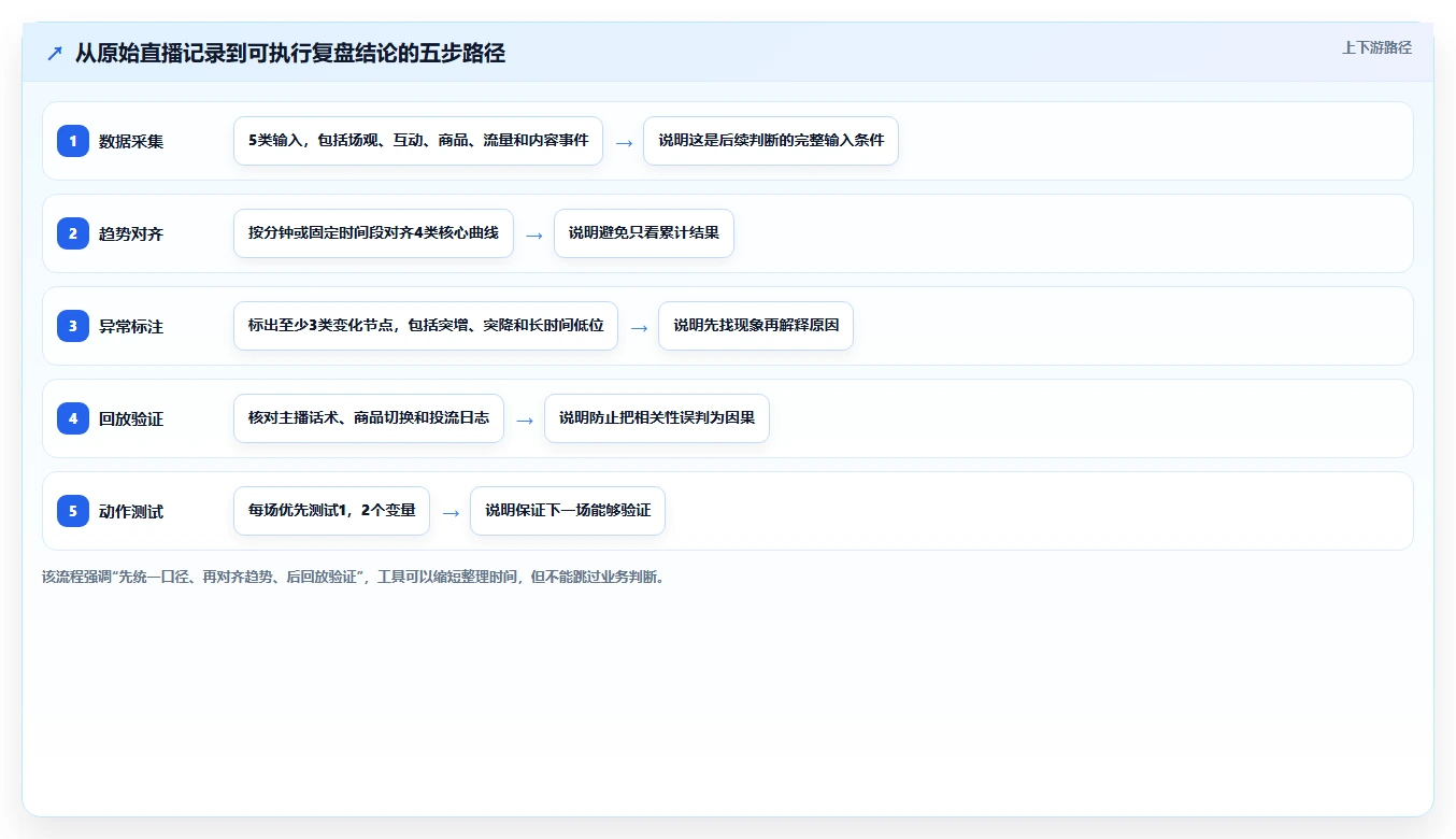 直播数据复盘：品牌商家实施建议：围绕场观趋势稳步提升改善互动节奏