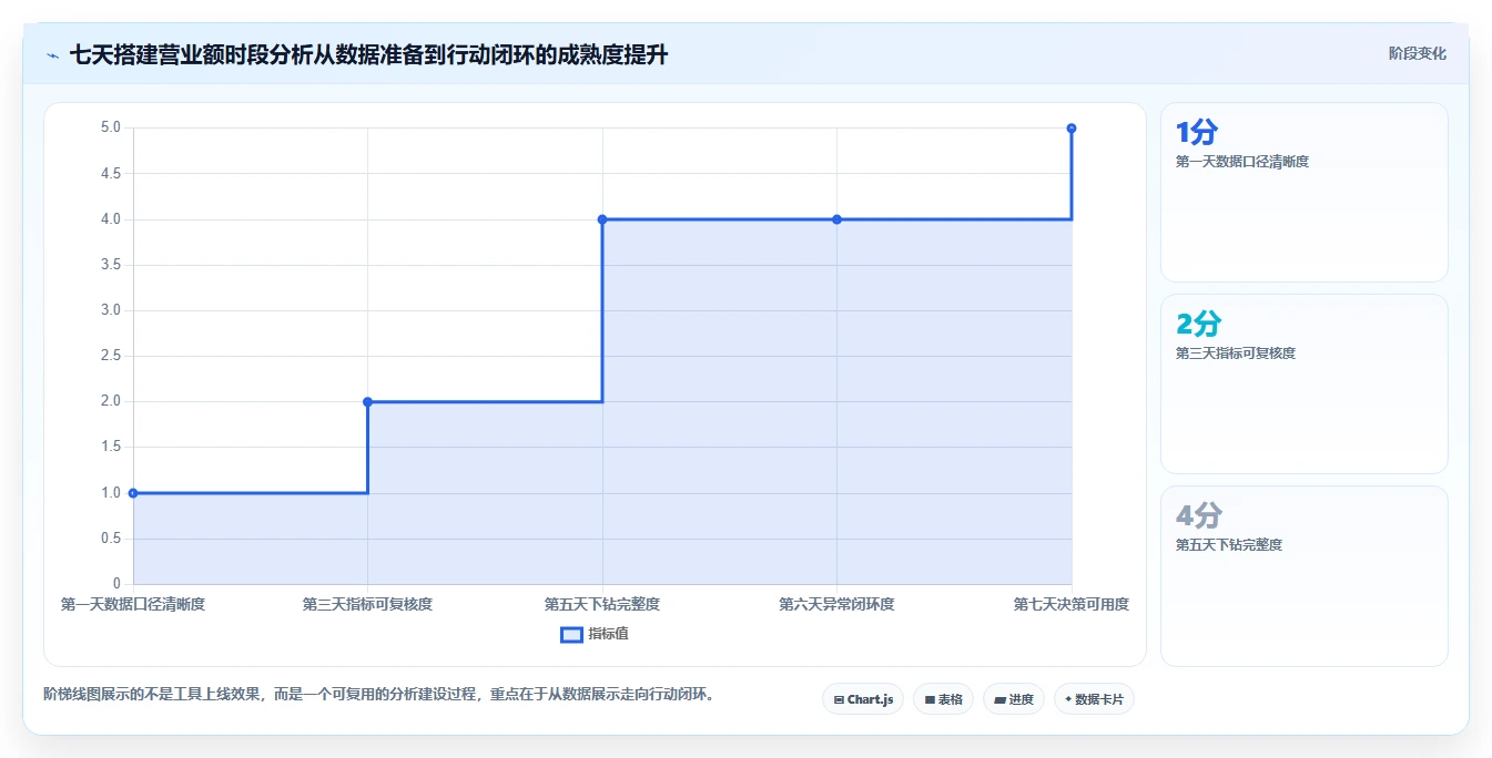 营业额分析：财务人员一页讲清：时段分布与快速看懂经营的关系
