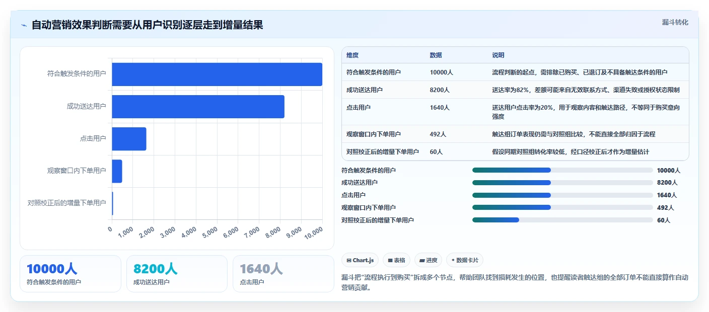 电商crm系统数据方法：用自动营销支撑指标体系判断