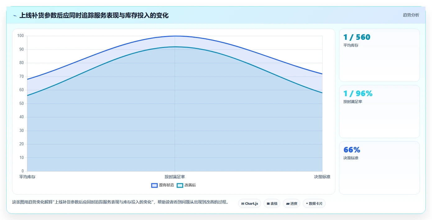 仓库安全库存管理应用思路:围绕补货点设置拆解成本控制