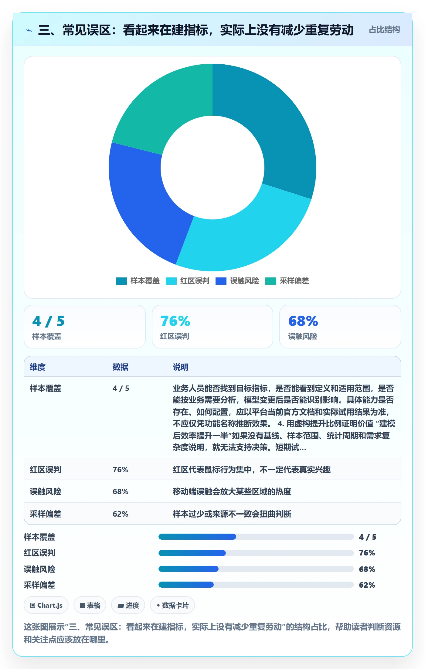 三、常见误区:看起来在建指标,实际上没有减少重复劳动