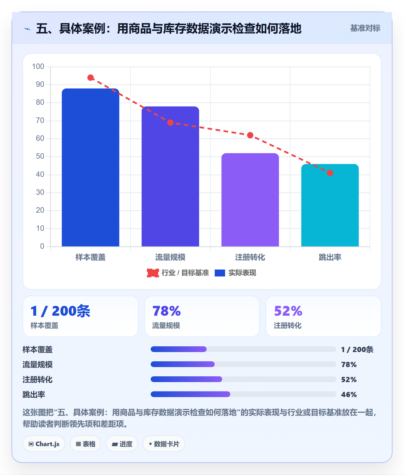 五、具体案例：用商品与库存数据演示检查如何落地