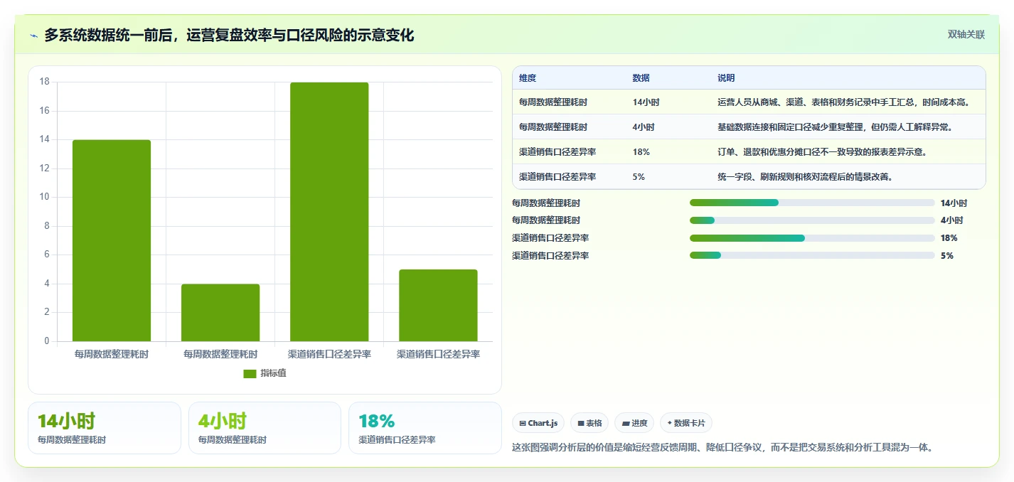 电商系统开发：运营负责人增长视角：用系统架构放大明确项目边界