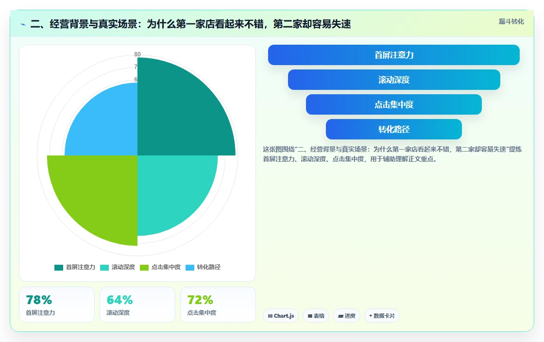 二、经营背景与真实场景：为什么第一家店看起来不错，第二家却容易失速