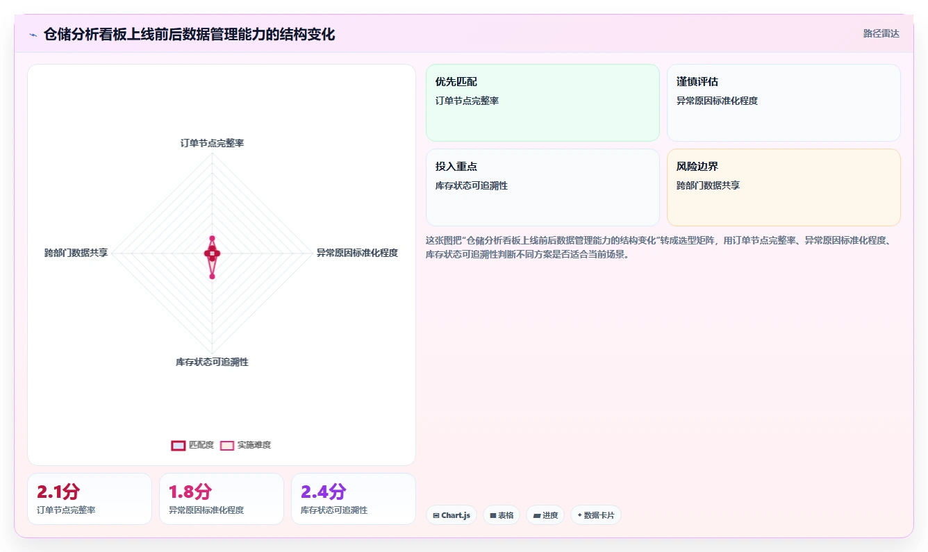 电商仓储管理：品牌零售商实施建议：围绕打包复核稳步提升降低积压风险
