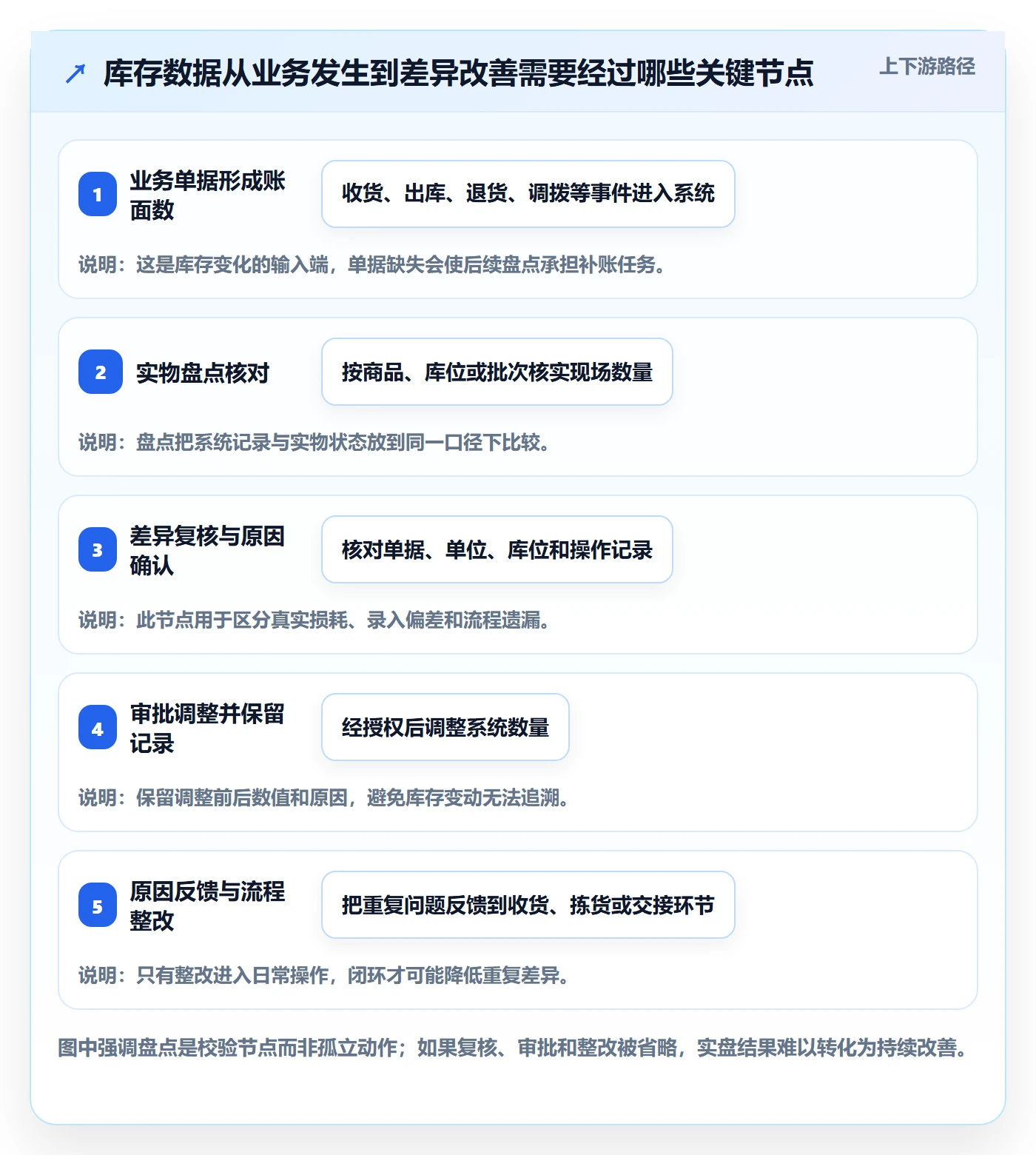 库存管理系统怎么管？以盘点管理为核心的效率提升方案