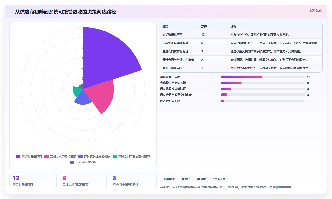 电商系统开发：创业团队决策指南：面对架构难扩展如何兼顾降低长期成本