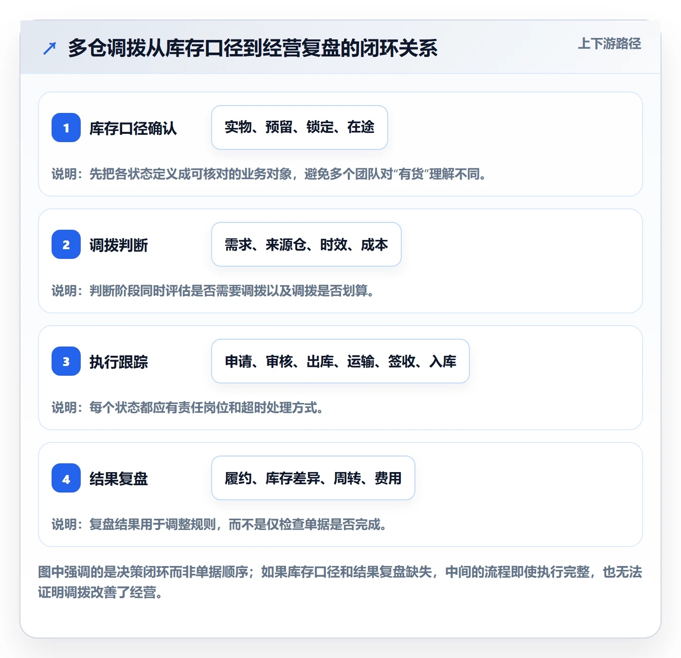 库存管理系统运营框架：把多仓调拨纳入多店经营