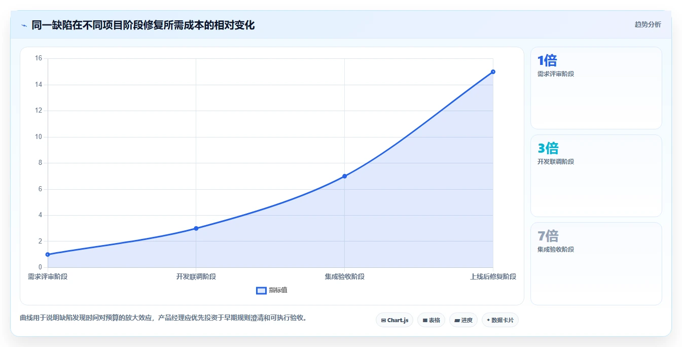 电商系统开发：产品经理数据视角：用测试验收验证控制开发预算