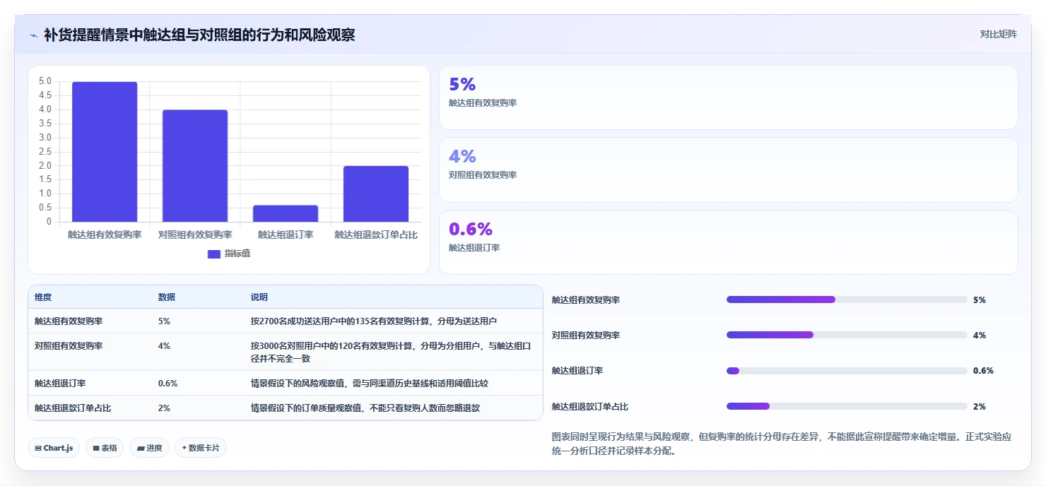 电商crm系统从0到1：客户标签的数据复盘与操作要点