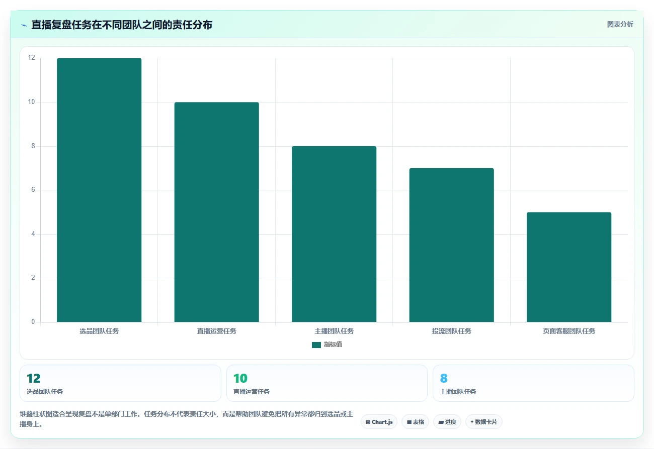 直播数据复盘：选品团队改善方案：告别场观高但不成交，逐步实现形成改进清单