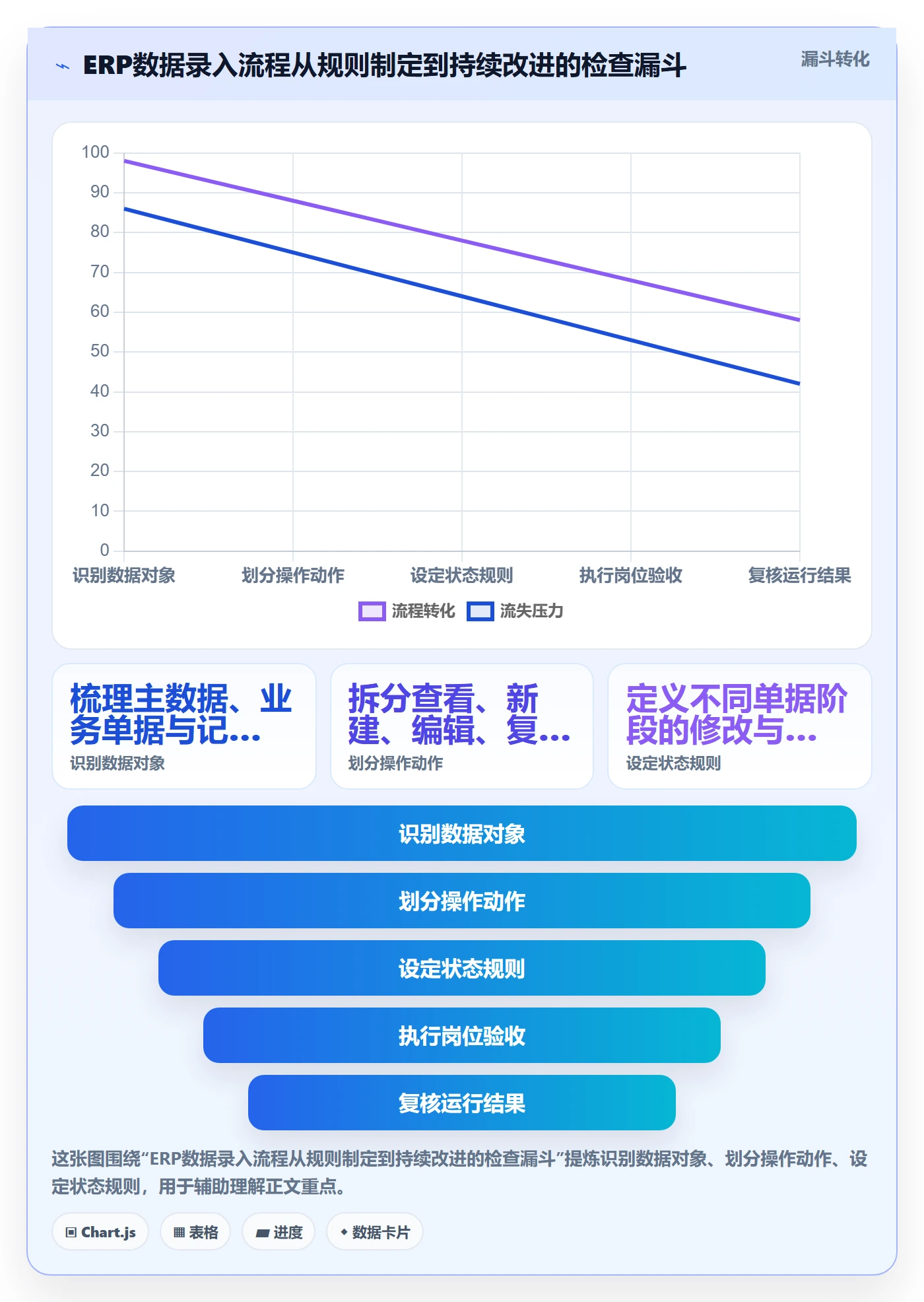 erp数据录入进阶课：围绕权限分工完善流程设计