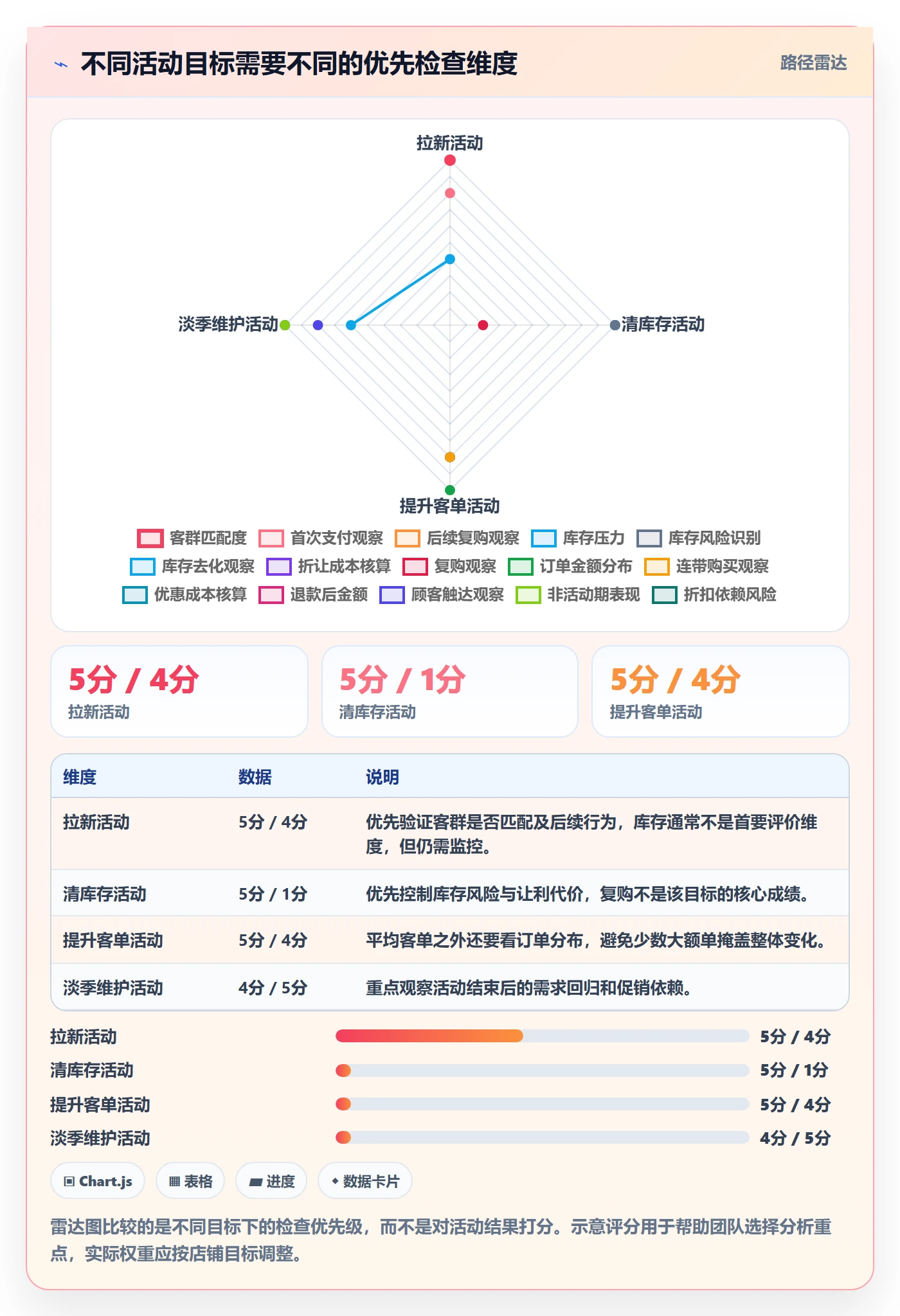 店铺运营管理应用思路：围绕活动管理拆解常见误区