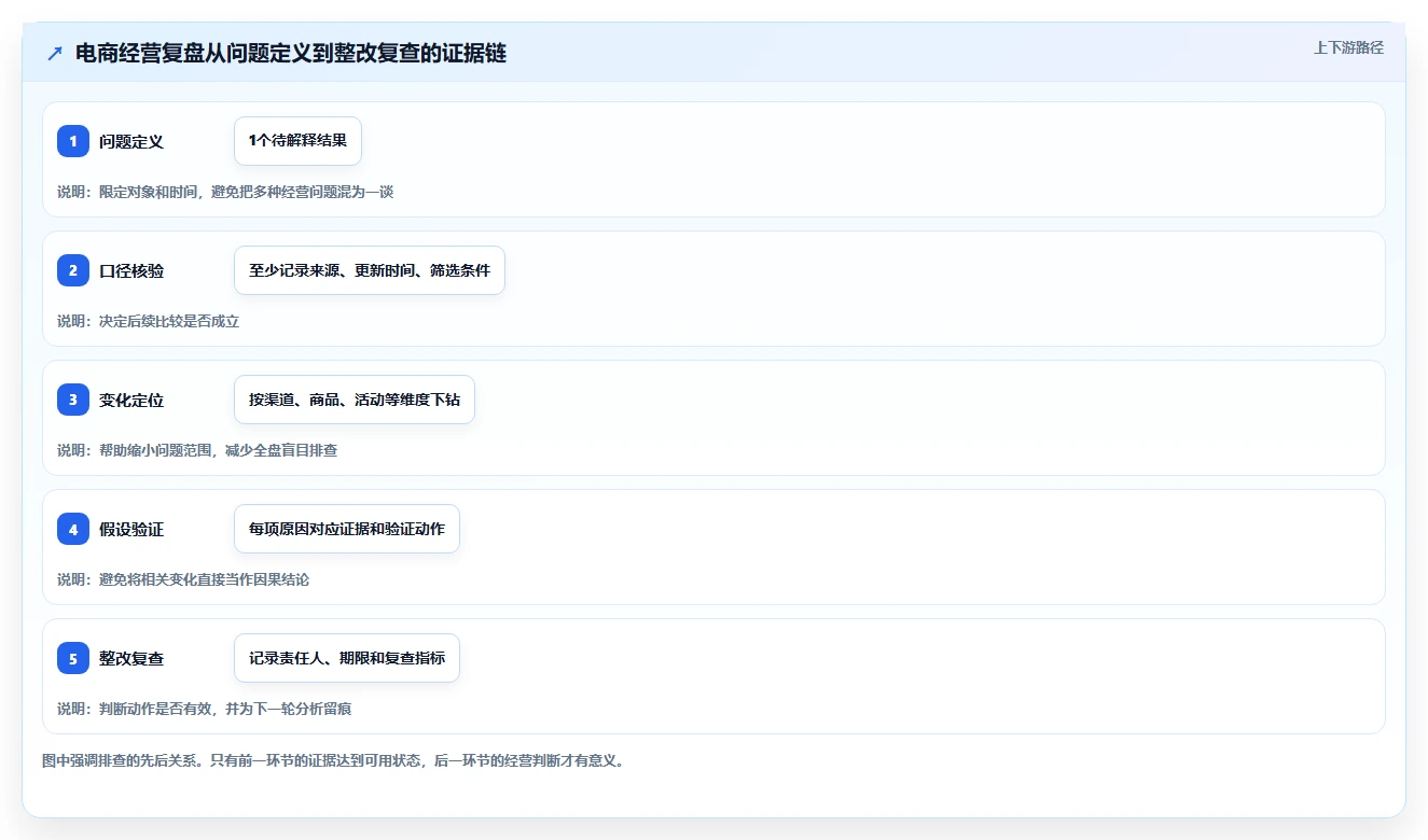 电商数据运营风险排查：经营复盘从哪里开始
