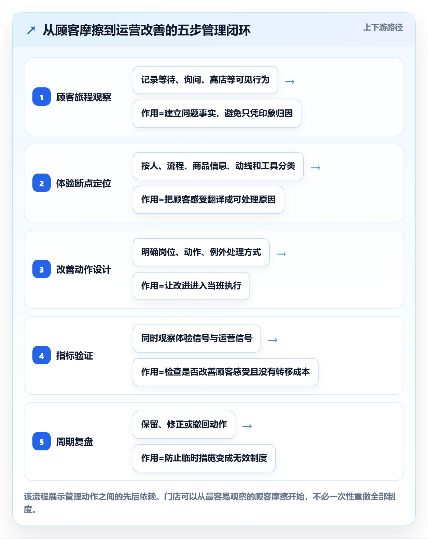店铺运营管理怎么管？以客户体验为核心的效率提升方案