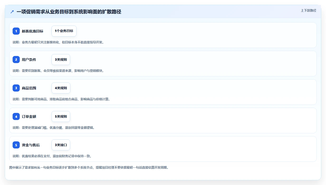 电商系统开发：项目经理实施建议：围绕需求梳理稳步提升缩短交付周期