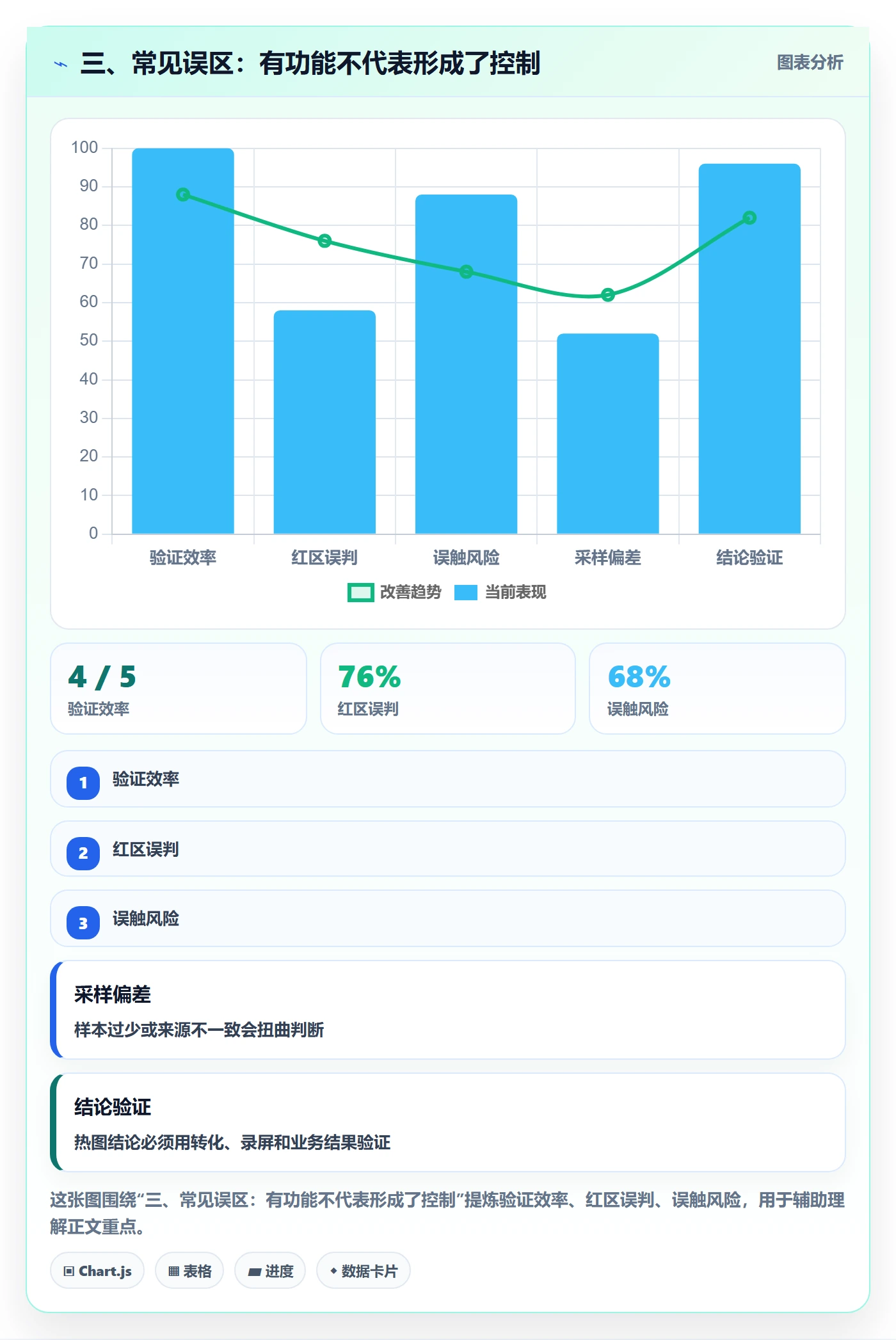 三、常见误区：有功能不代表形成了控制