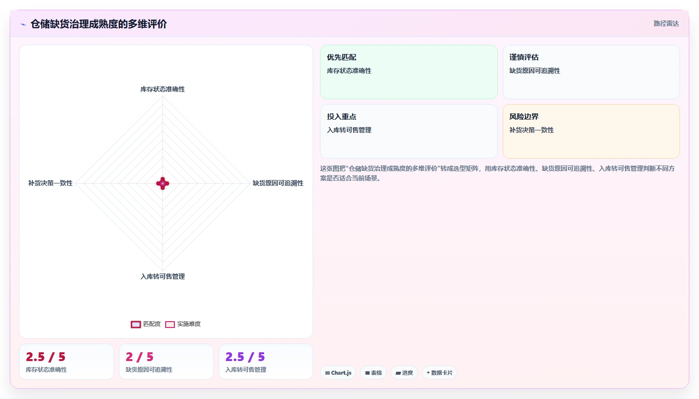 电商仓储管理:供应链负责人最佳实践:流程改造怎样稳步实现减少缺货损失