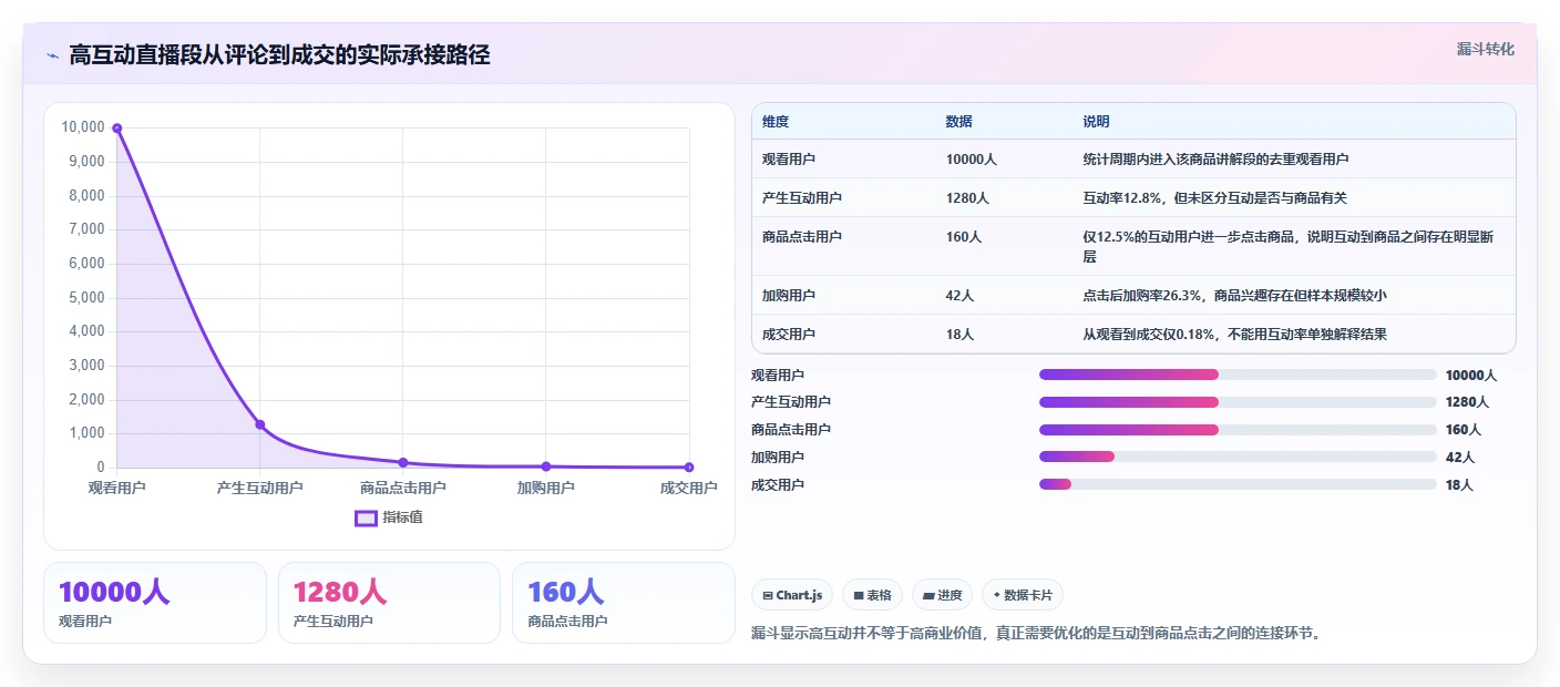 直播数据复盘：选品团队老板版复盘：围绕互动率提炼下一步动作