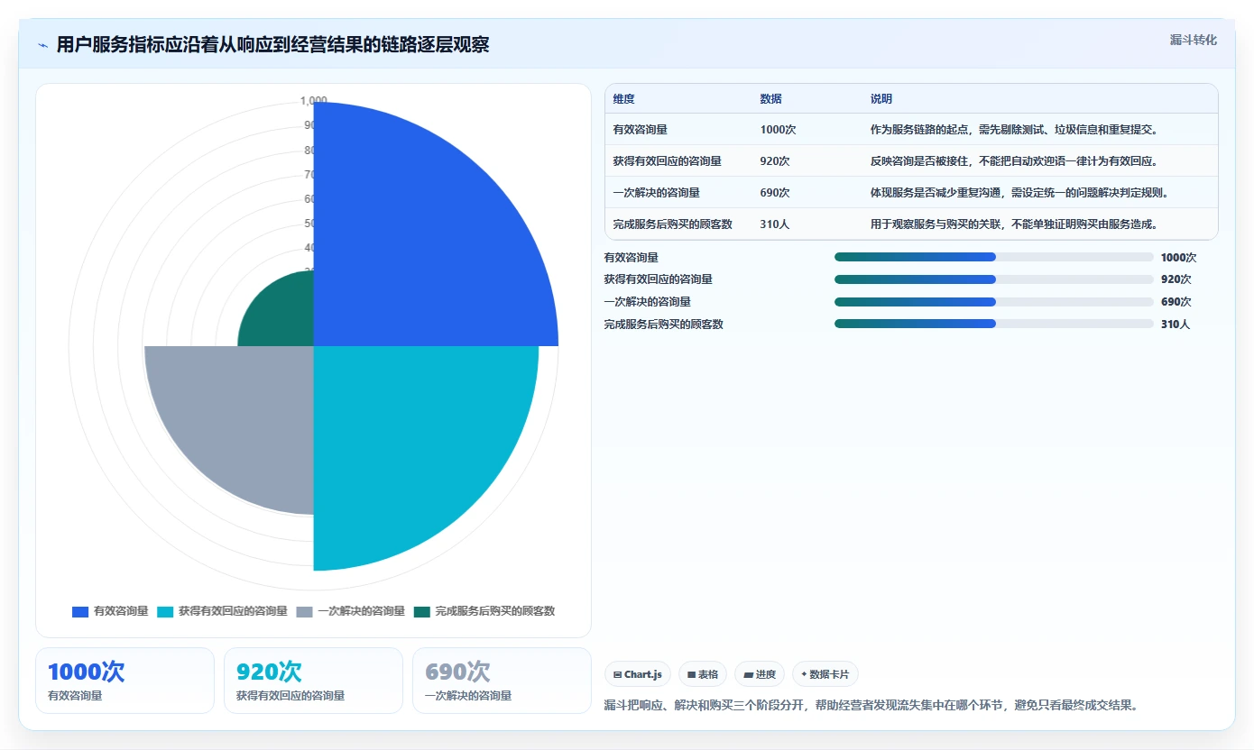 如何运营好一个店铺配置指南：用户服务需要哪些指标体系设置