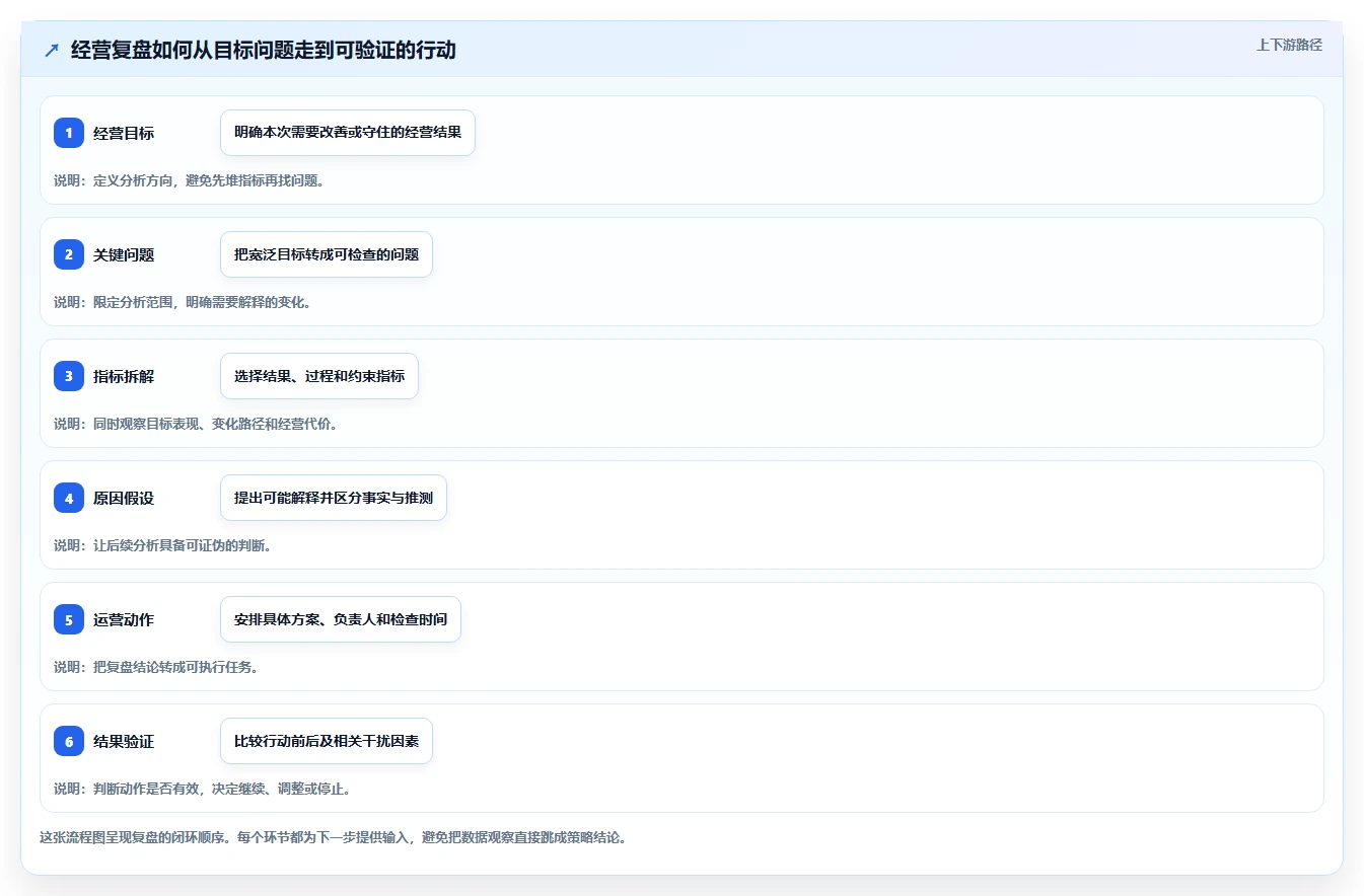 电商数据运营数据方法：用经营复盘支撑精细化运营判断