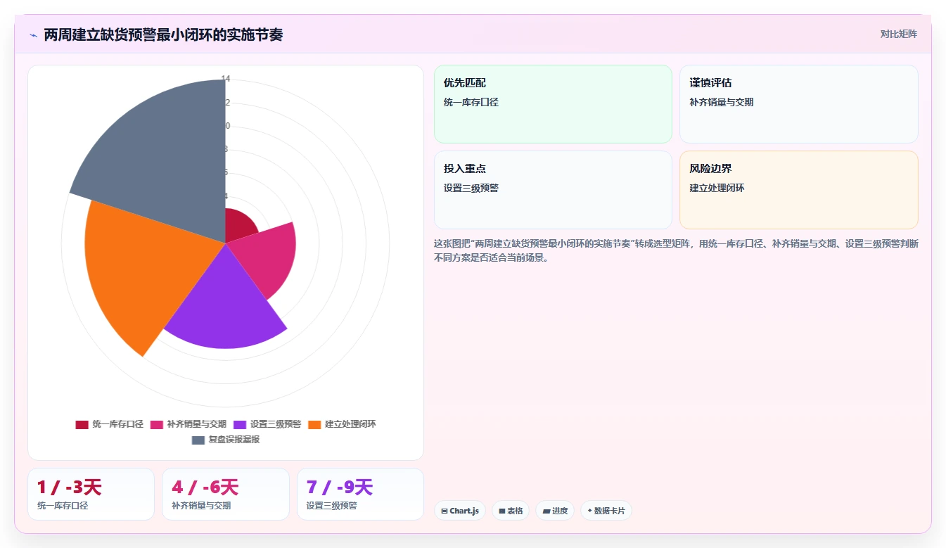 电商库存实用方法：围绕缺货预警建立流程设计