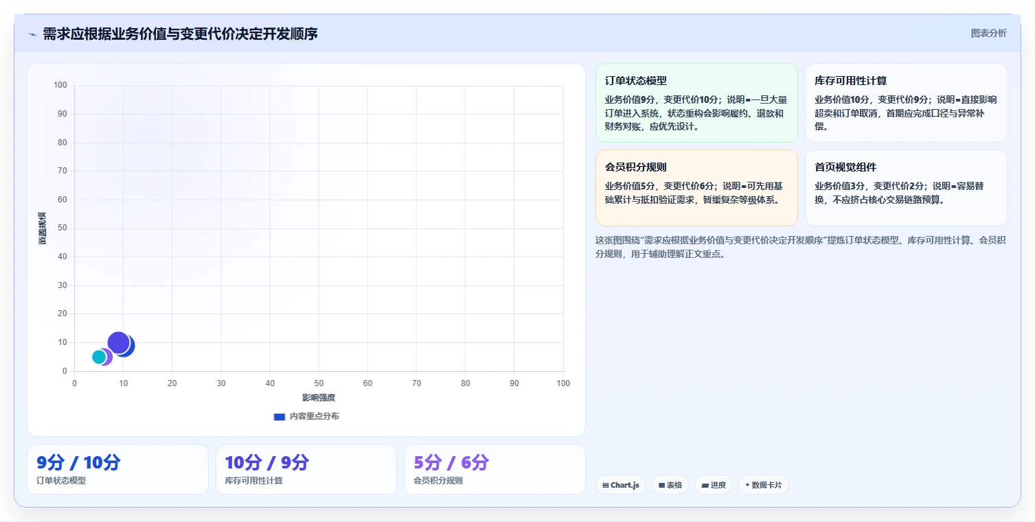 电商系统开发:电商企业落地路线图:从长期迭代走向控制开发预算