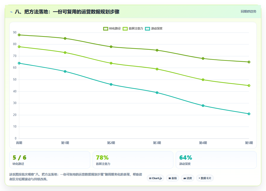 八、把方法落地：一份可复用的运营数据规划步骤