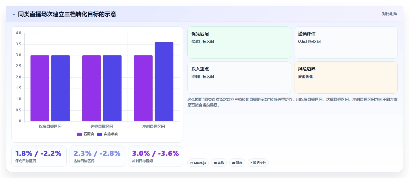 直播数据复盘：场控增长版方案：转化率的目标、动作与检查点
