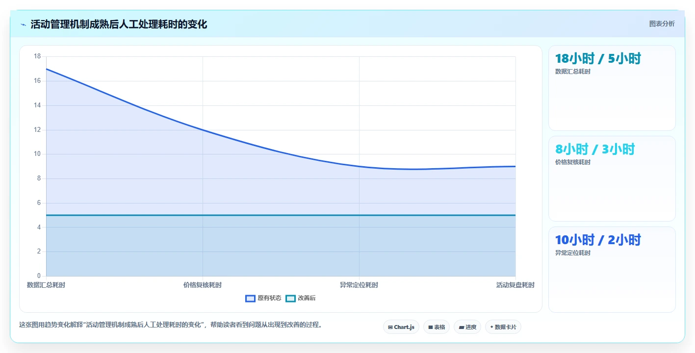 电商管理实用方法:围绕营销活动建立风险排查