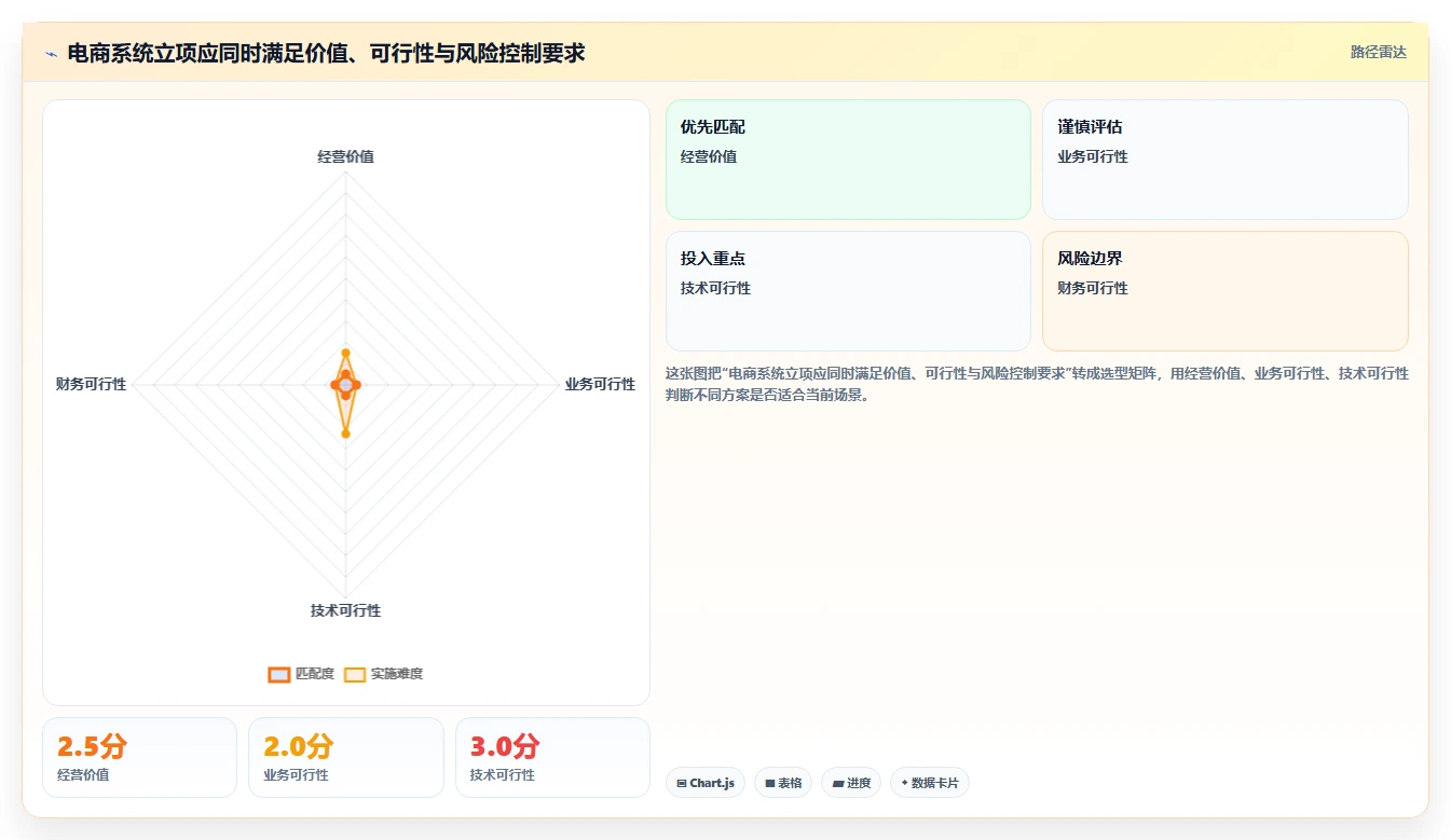 电商系统开发：企业管理层入门版清单：项目立项需要检查哪些环节