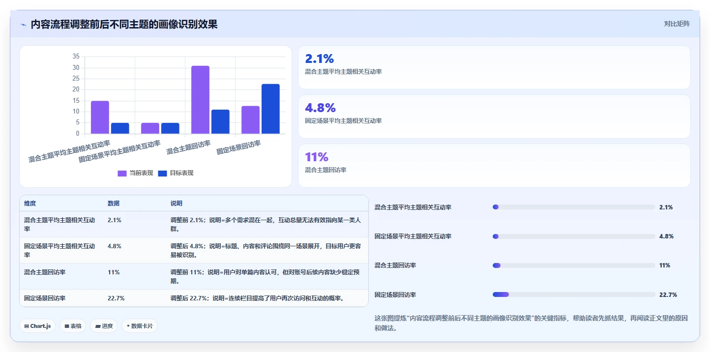 小红书数据分析：博主流程优化：账号冷启动怎样减少粉丝画像模糊