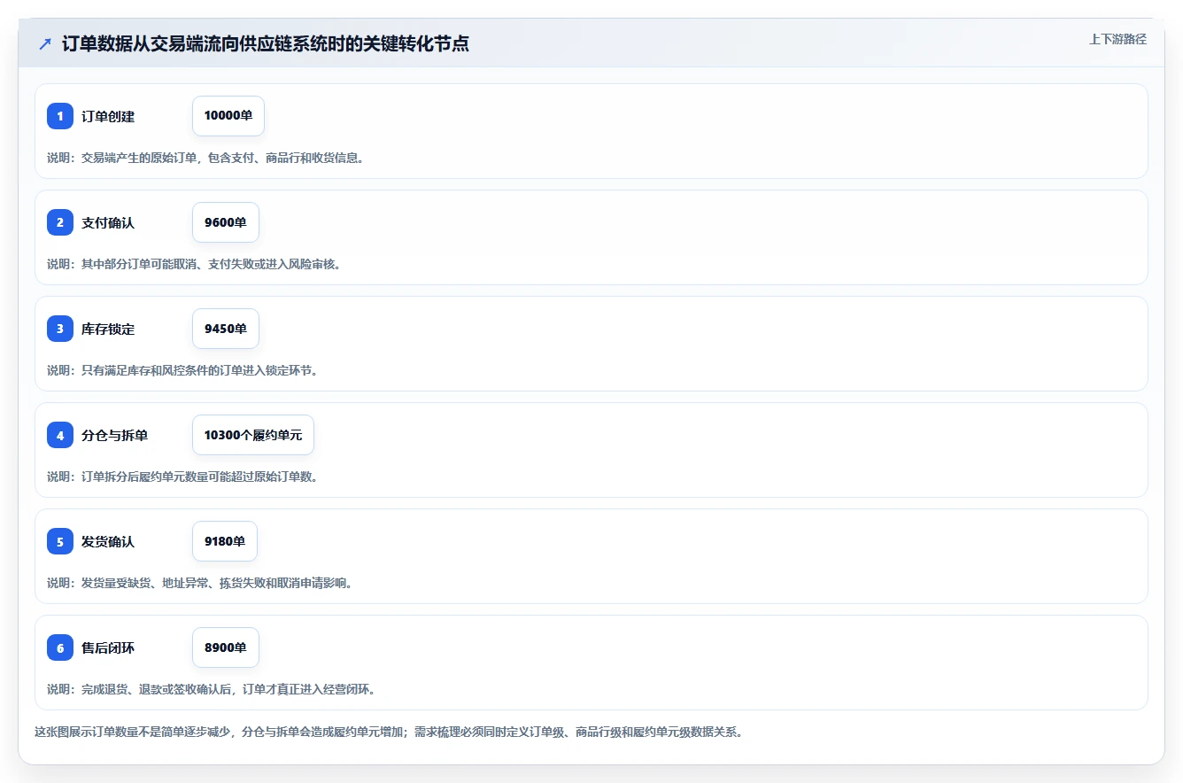 电商系统开发：供应链团队成本视角：需求梳理如何避免数据风险