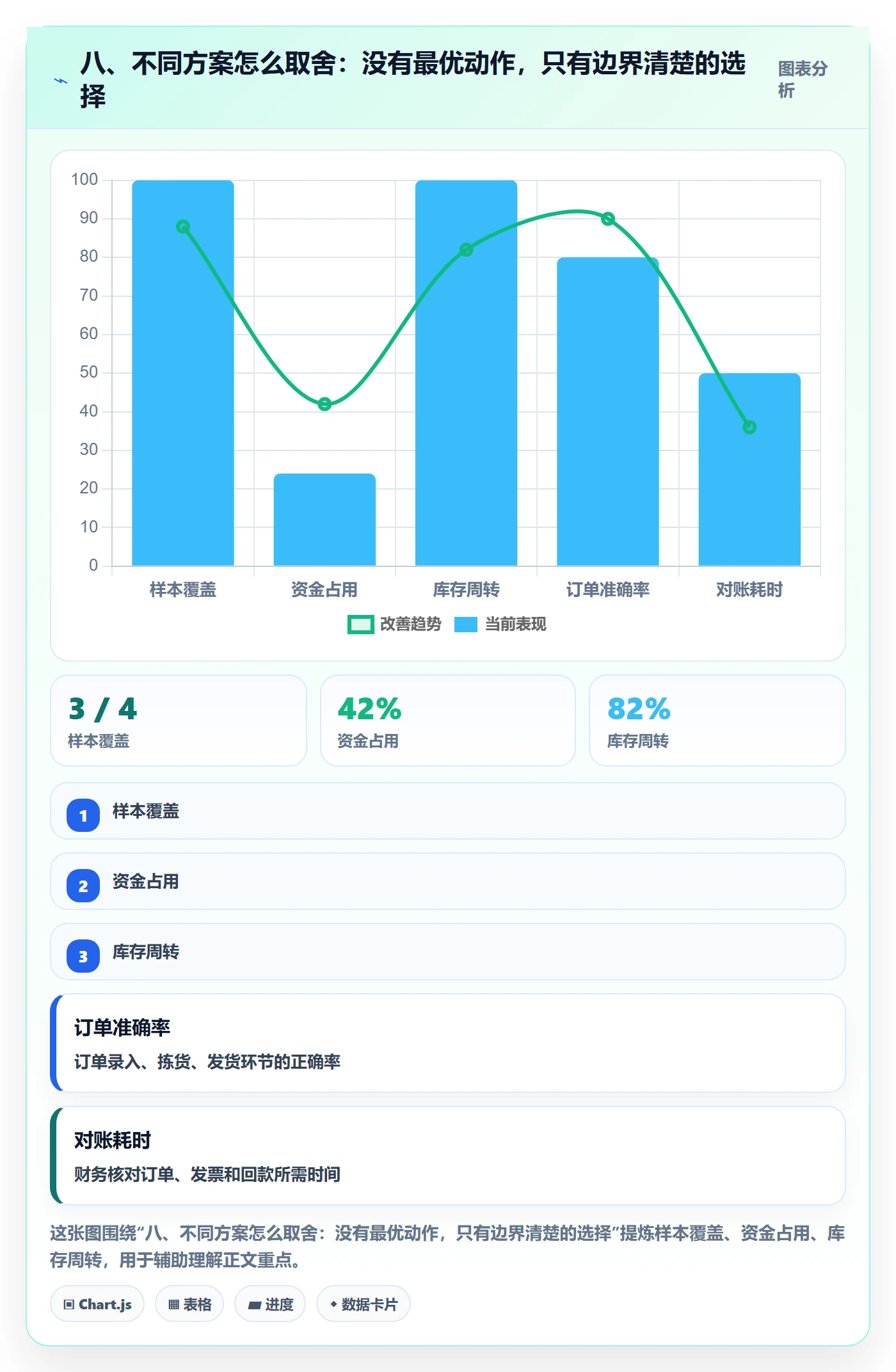 八、不同方案怎么取舍：没有最优动作，只有边界清楚的选择