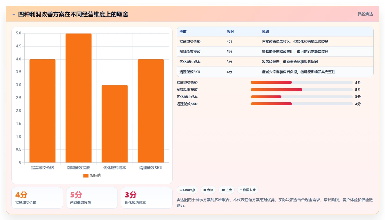 电商利润计算：经营负责人基础版方案：毛利净利的目标、动作与检查点