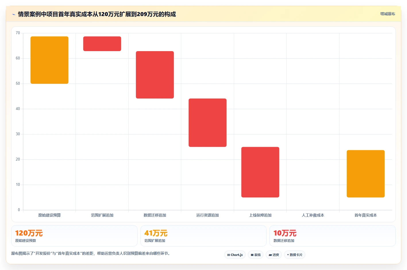 电商系统开发：运营负责人复盘框架：长期迭代如何定位预算失控