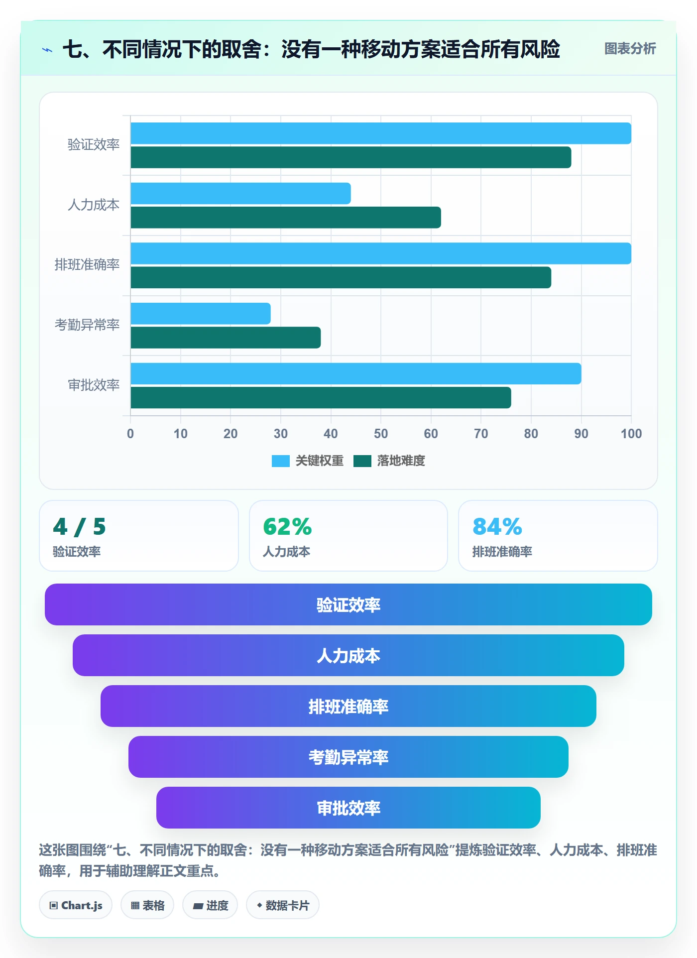 七、不同情况下的取舍：没有一种移动方案适合所有风险