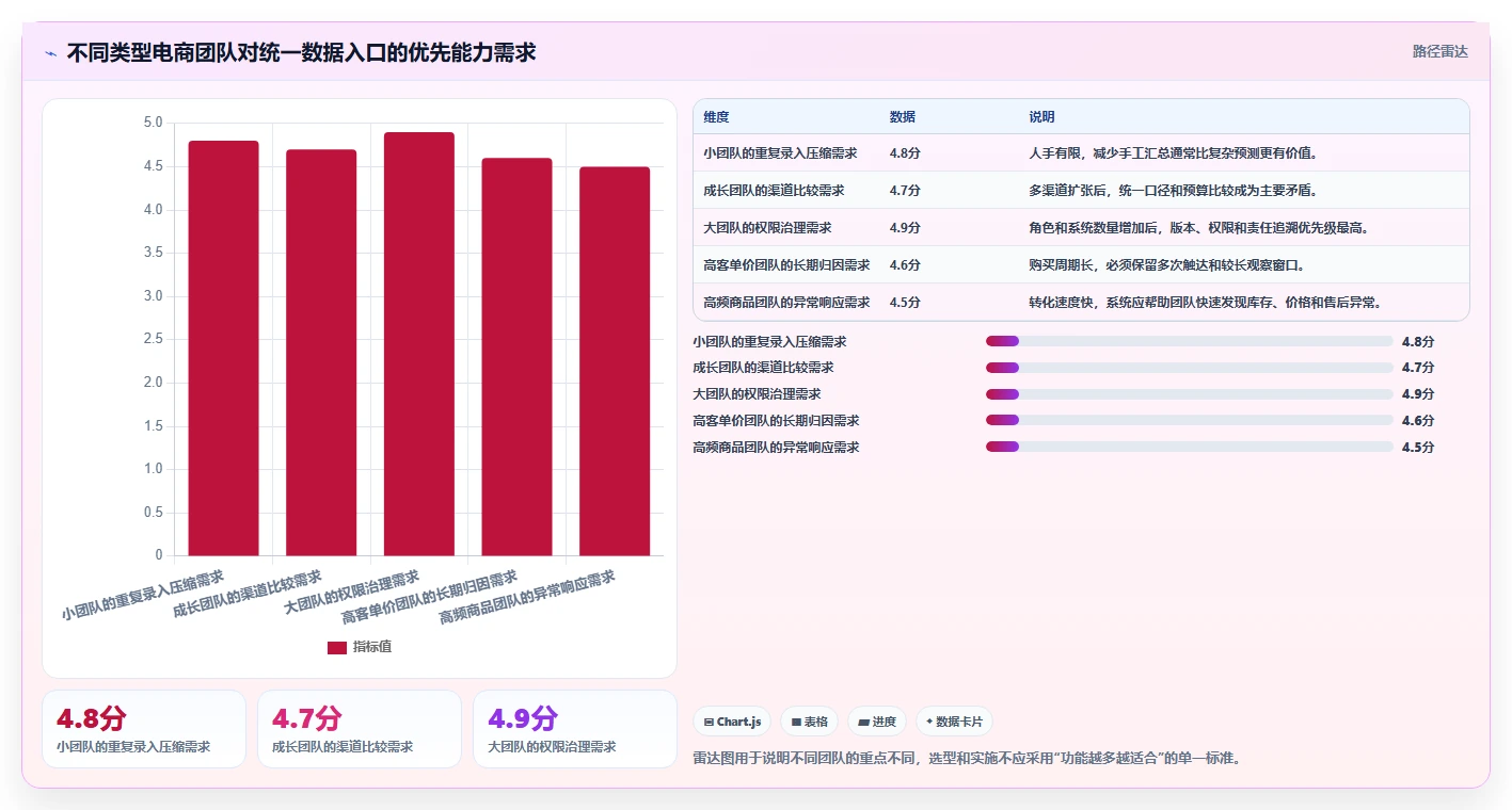电商辅助软件：内容团队管理方法：把营销自动化转化为统一数据入口