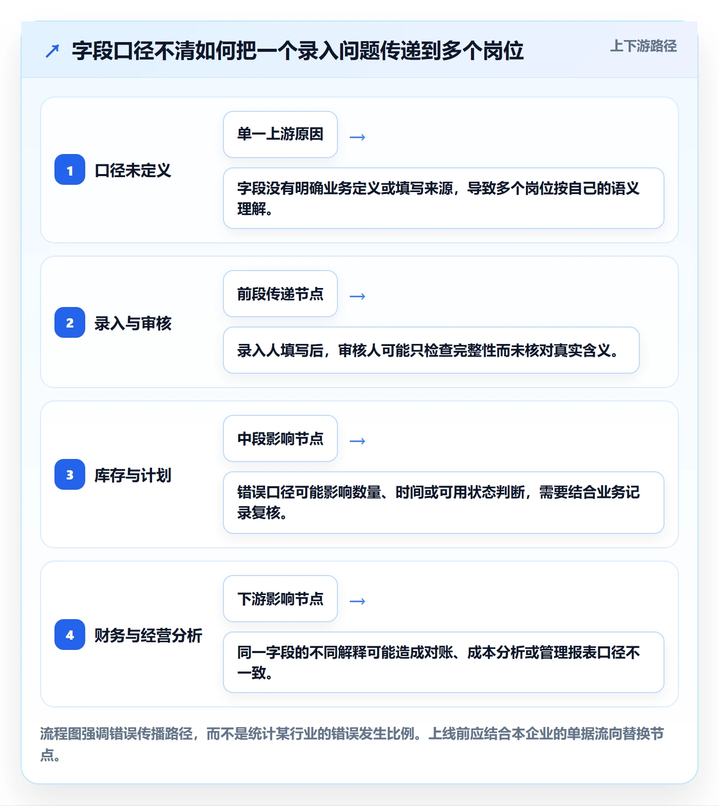 erp数据录入数据方法：用字段校验支撑团队协同判断