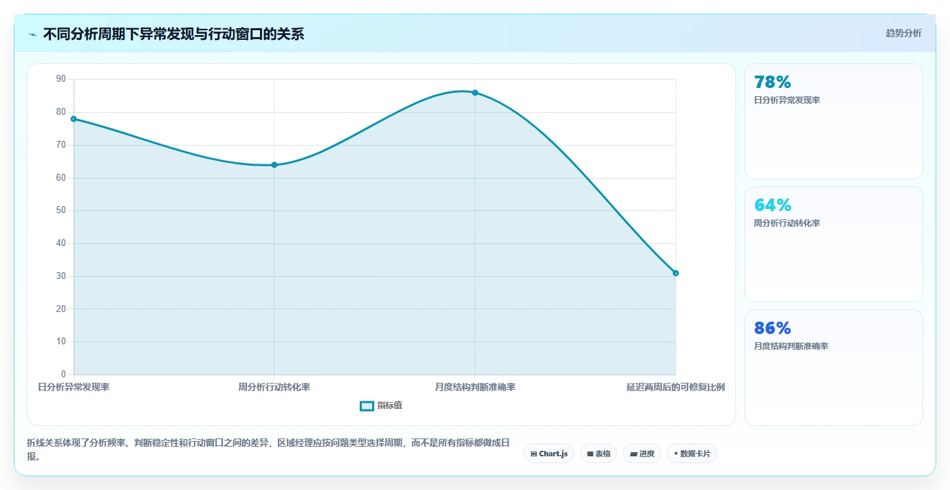 营业额分析：区域经理效率攻略：用品类贡献加快快速看懂经营