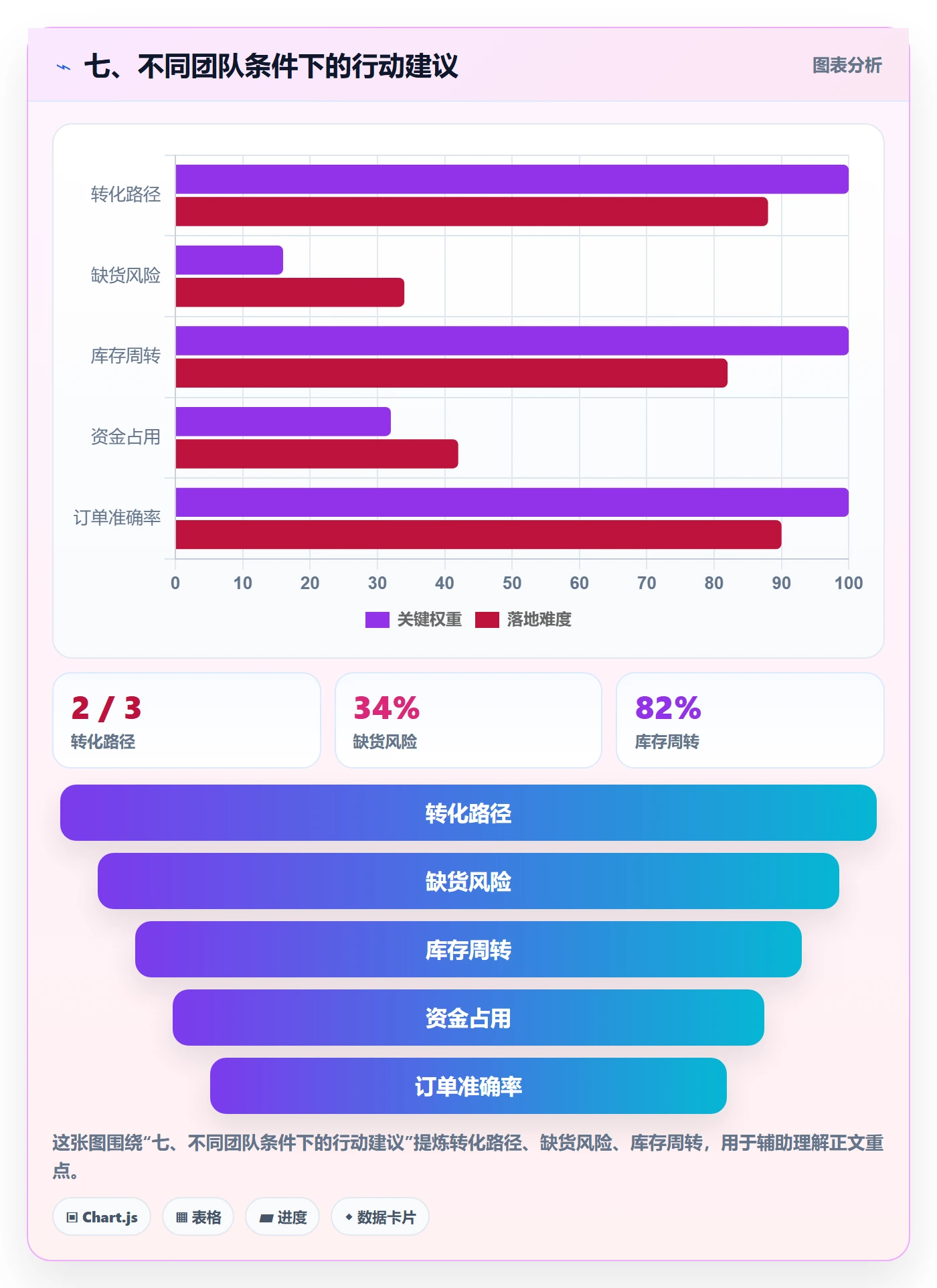 七、不同团队条件下的行动建议