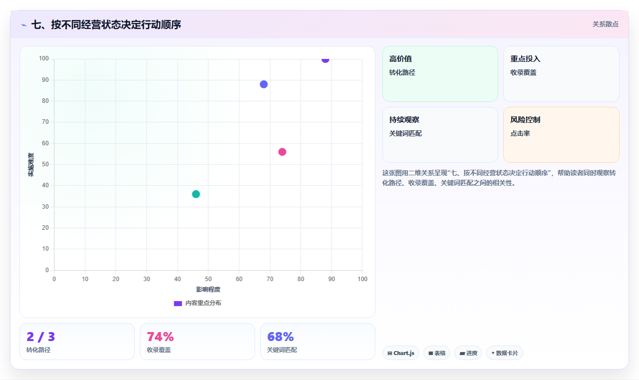 七、按不同经营状态决定行动顺序