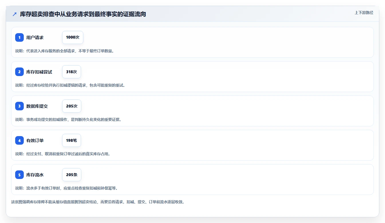数据库存：运维团队精细化指南：从缓存同步发现库存超卖根因