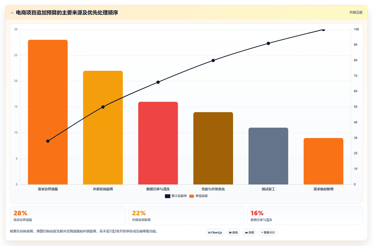 电商系统开发：开发团队数据视角：用系统架构验证控制开发预算